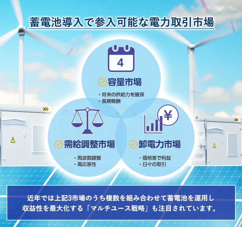 各市場における蓄電池の価値