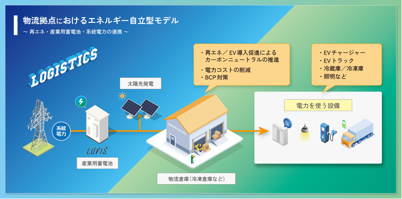 物流拠点におけるエネルギー自立型モデル