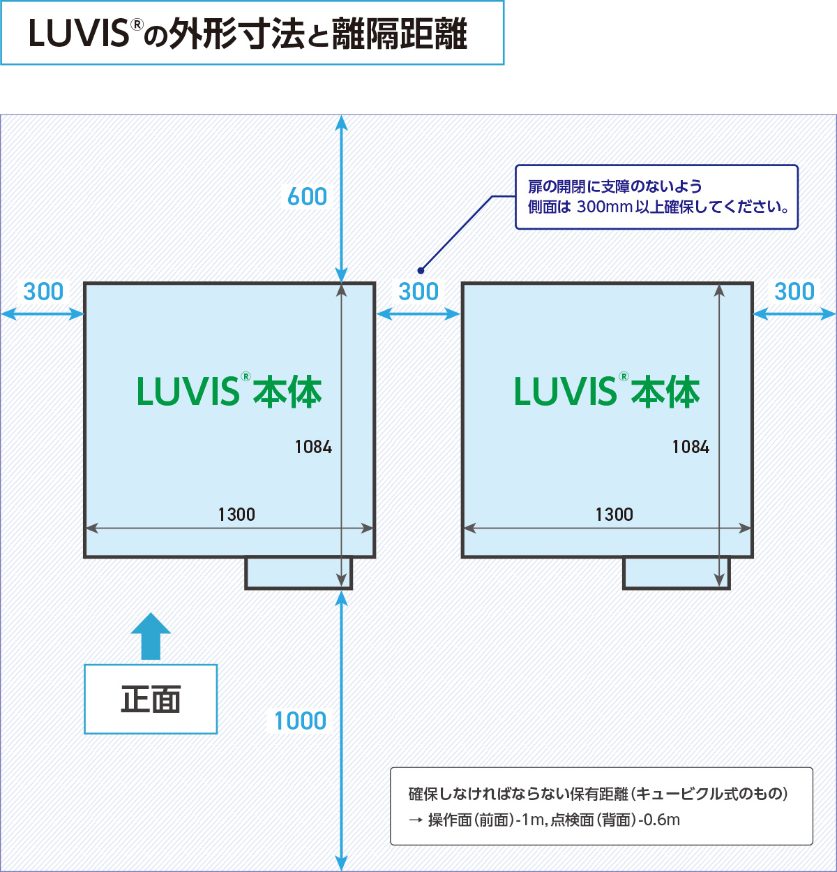 外形寸法と離隔距離
