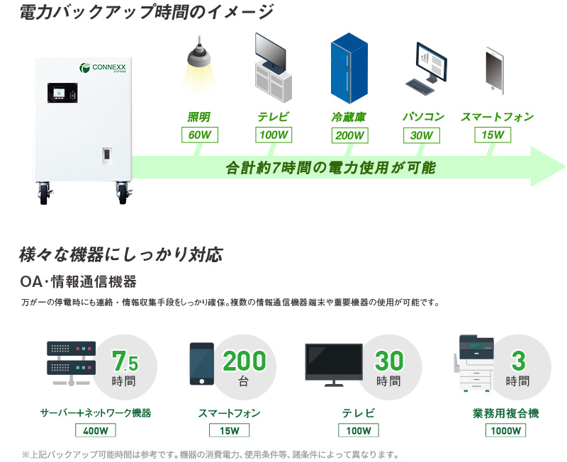 非常用小型蓄電システム『LB0043PE4』なら、様々な機器にしっかり対応