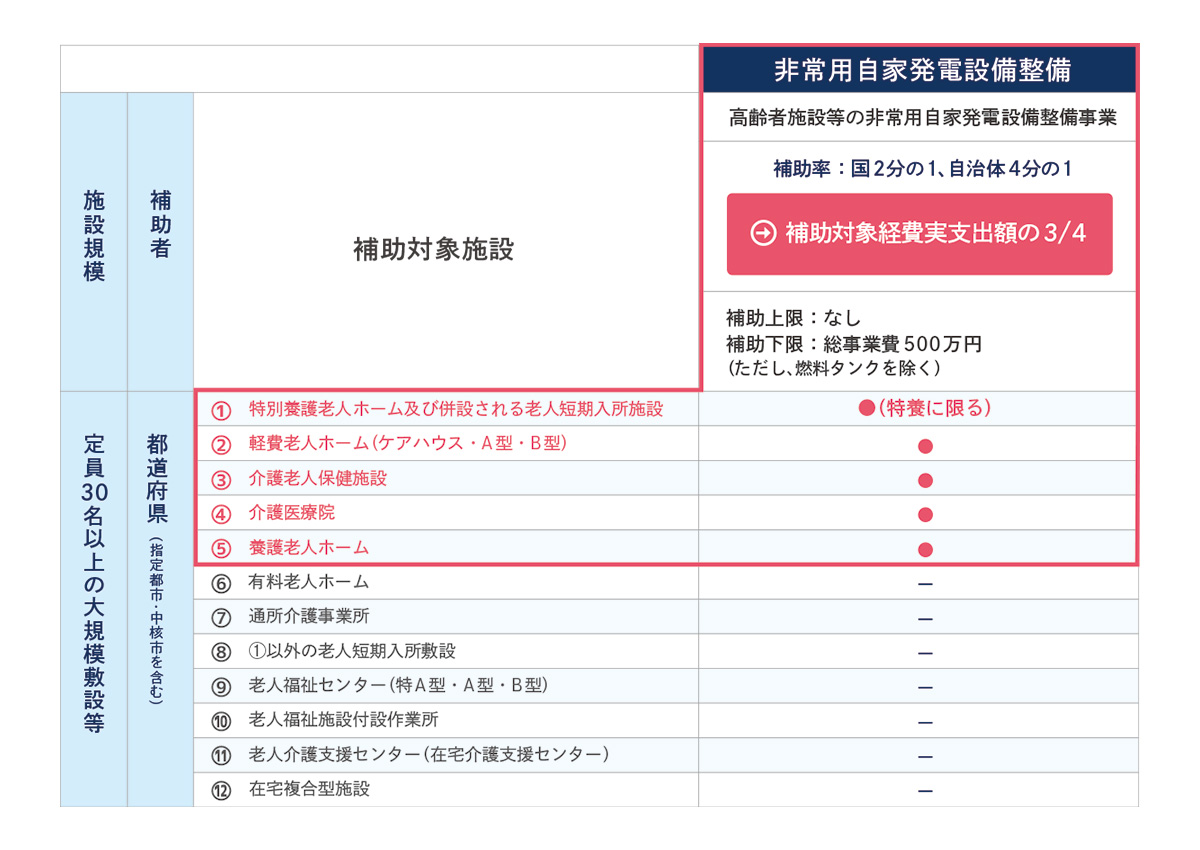 地域介護・福祉空間整備等施設整備交付金及び地域介護・福祉空間整備推進交付金