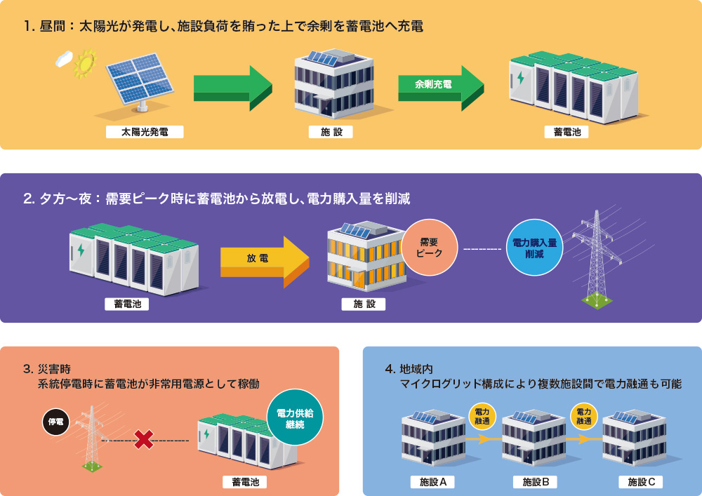 太陽光と蓄電池を活用した電力地産地消モデルの仕組み（昼間の余剰充電、夕方放電、停電時の非常用電源、マイクログリッド）