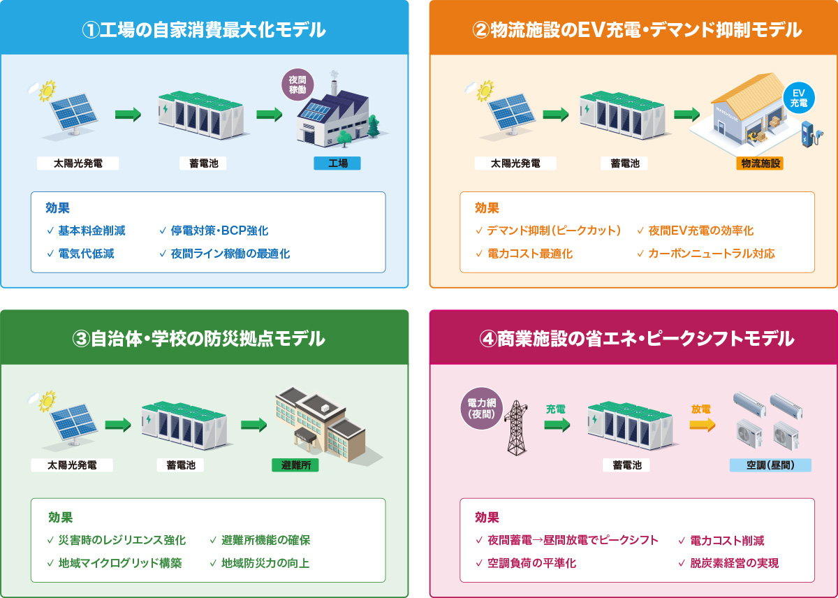 工場・物流施設・自治体・商業施設での太陽光×蓄電池の地産地消モデル（自家消費最大化・ピークカット・防災拠点・省エネ）