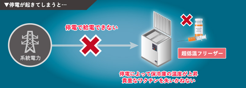 突然の停電から貴重なワクチンを守る