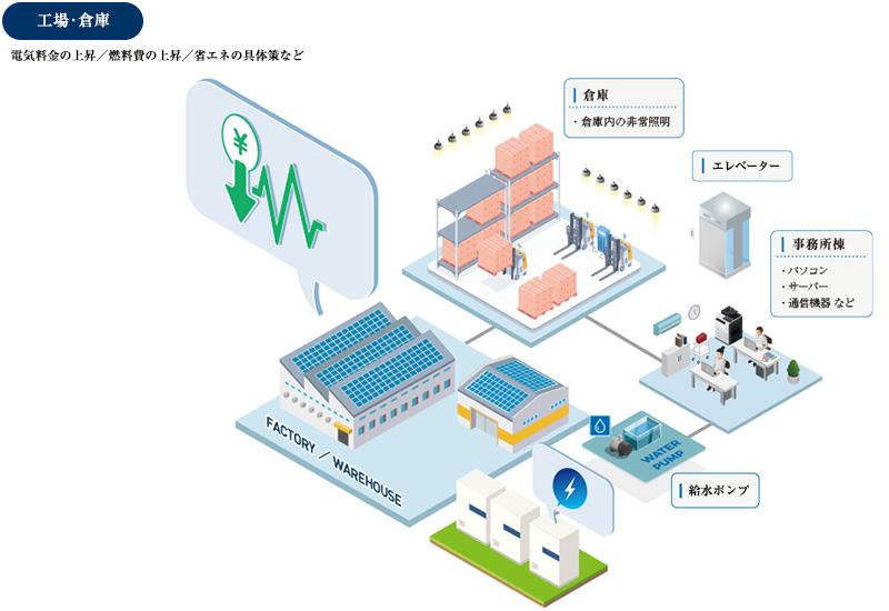 工場･倉庫の節電･省エネ対策に産業用蓄電池