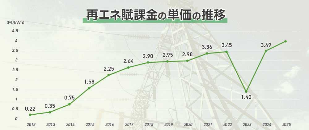 再エネ賦課金の単価の推移