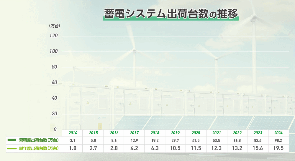 蓄電システム出荷台数の推移