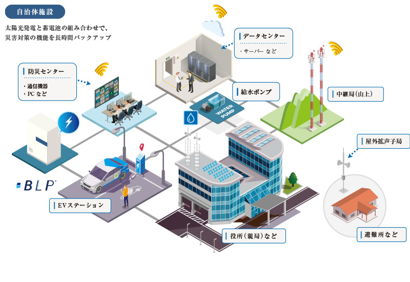 自治体施設への産業用蓄電池の導入イメージ