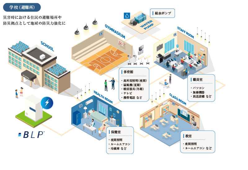 学校施設への産業用蓄電池の導入イメージ