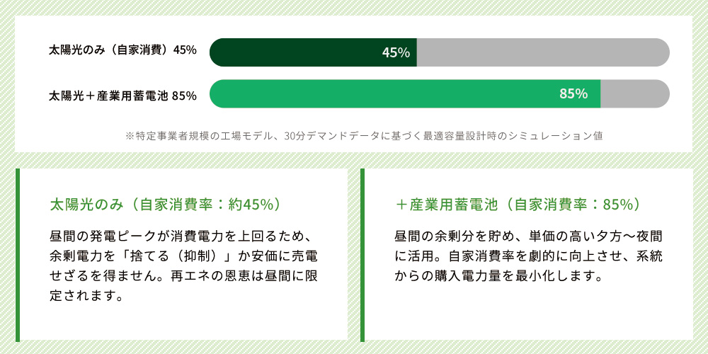 「太陽光のみ」と「＋蓄電池」の決定的な差