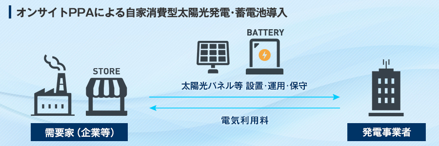 オンサイトPPAによる自家消費型太陽光発電・蓄電池導入