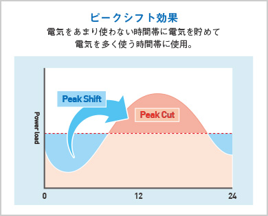 ピークシフト