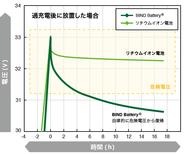 過充電されても自律的に安全性を回復