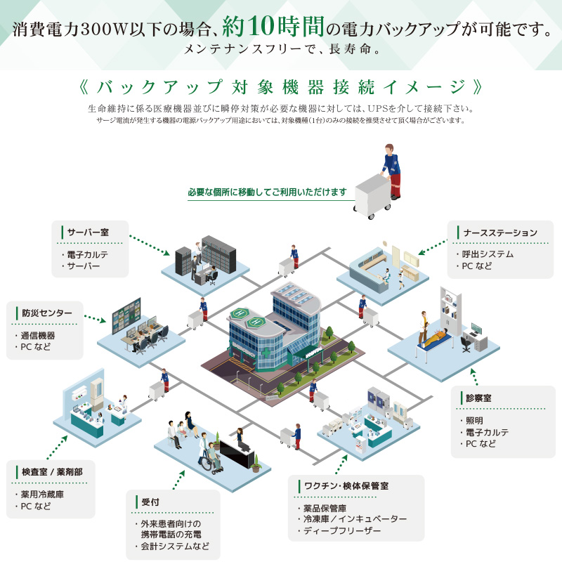 医療現場におけるバックアップ対象機器接続イメージ