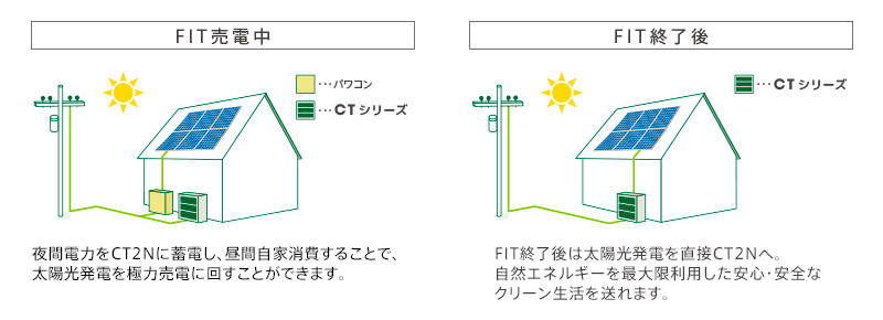 FIT売電中と終了後のイメージ