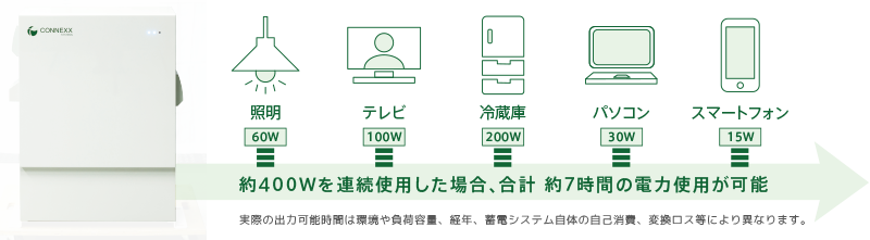 約400Wを連続使用した場合、合計 約7時間の電力使用が可能
