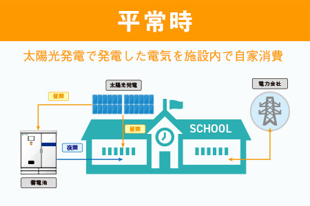 公共施設･学校･避難所等のBCP対策に産業用蓄電池