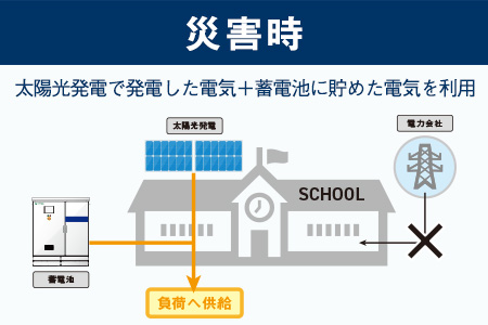 公共施設･学校･避難所等のBCP対策に産業用蓄電池