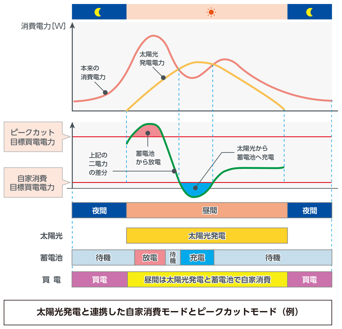 太陽光発電と連携した自家消費モードとピークカットモード(例)