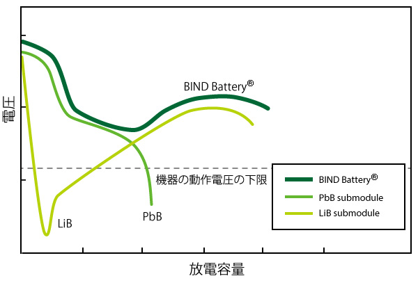 First plateau 鉛電池(PbB)は初期段階でLibをサポートしている。　Second plateau リチウムイオン電池(liB)は、放電の中期および末期で電圧を維持する。